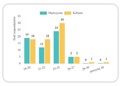Przykładowy wykres statystyk ogłoszenia z OTOMOTO