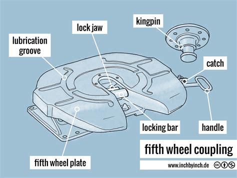 Diagram illustrating correct and incorrect coupling of a fifth wheel to a kingpin.