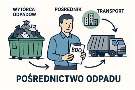 Zatrudnienie w transporcie i gospodarce odpadami