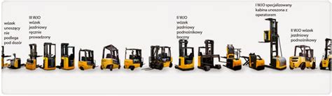 Schemat przedstawiający różne typy wózków widłowych (czołowy, wysokiego składowania, paletowy, przegubowy)