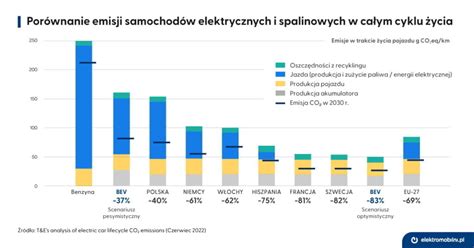Infografika porównująca emisję spalin i poziom hałasu wózków elektrycznych i spalinowych