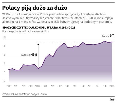Wykres statystyk potrąceń pieszych w Polsce na przestrzeni lat