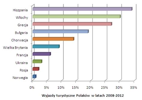 Wykres słupkowy prezentujący najczęściej wynajmowany sprzęt budowlany w Lęborku