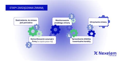 Infografika przedstawiająca etapy docierania silnika i zalecane parametry pracy
