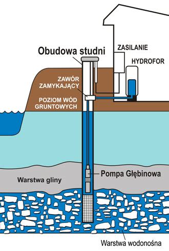Schemat budowy studni głębinowej