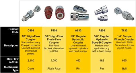 Infographic of various hydraulic connectors and fittings with their part numbers
