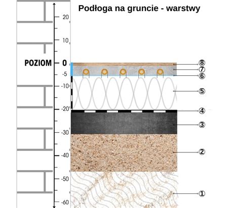 Schemat: warstwy podłogi na gruncie z uwzględnieniem izolacji i instalacji