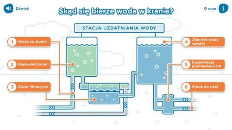 Infografika przedstawiająca proces uzdatniania wody w MPWiK i listę badanych parametrów