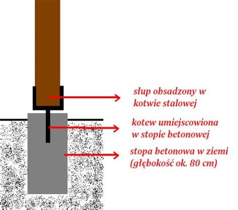 Schemat przedstawiający różnice między wierceniem ręcznym a wierceniem ze statywu w betonie