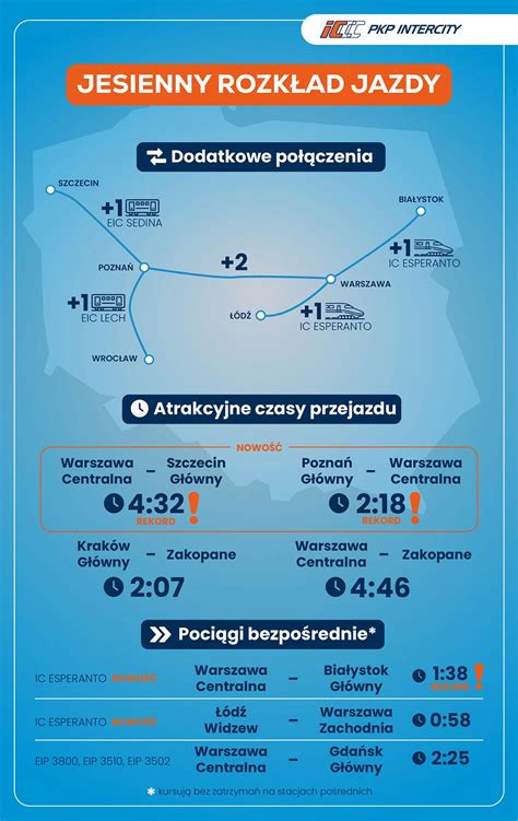 Infografika przedstawiająca rozkład ogłoszeń z traktorkami Dzik według kategorii