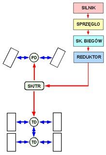 Schemat blokowy dystrybucji napędu 6x6 w układzie szeregowym