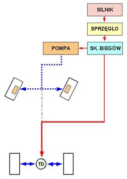 Schemat blokowy dystrybucji napędu hydraulicznego przedniej osi