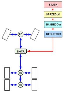 Schemat blokowy dystrybucji napędu stałego dla 6x6