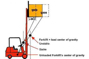 Example diagram of forklift lifting capacity with highlighted parameters