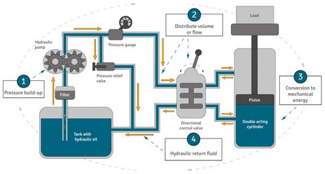 Infographic of hydraulic system components