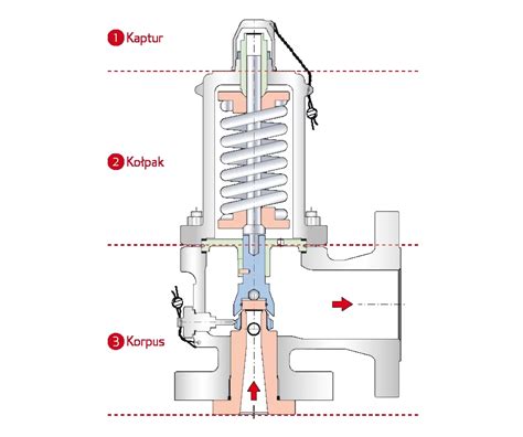 Schemat budowy i działania hydraulicznego zaworu bezpieczeństwa