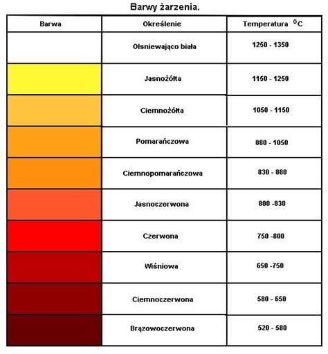 Infografika: Przebarwienia stali kwasoodpornej pod wpływem temperatury i utleniania