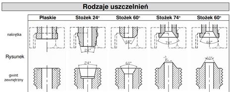 infografika przedstawiająca różne rodzaje uszczelnień w siłowniku hydraulicznym