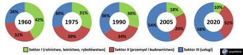 Wykres: Podział zastosowań hakowców w różnych sektorach przemysłu
