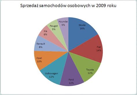 Schematyczny wykres kołowy przedstawiający podział powierzchni Stanów Zjednoczonych według głównych kategorii użytkowania gruntów.
