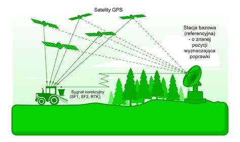 Schemat systemu GPS w rolnictwie precyzyjnym
