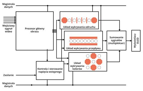 Schemat porównujący stan zużycia elementów roboczych maszyny