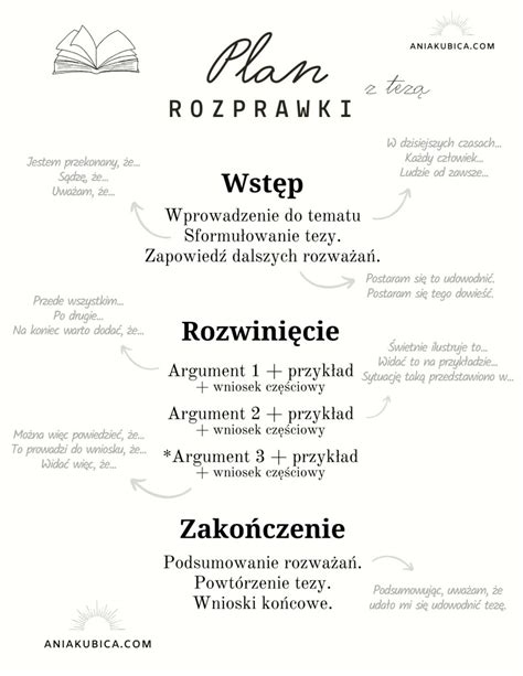 Schemat budowy rozprawki 