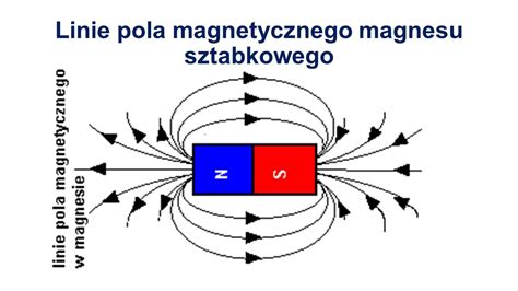 schemat pola magnetycznego wokół zwykłego magnesu