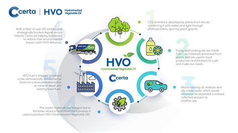 infografika przedstawiająca proces produkcji HVO i jego wpływ na redukcję emisji CO2