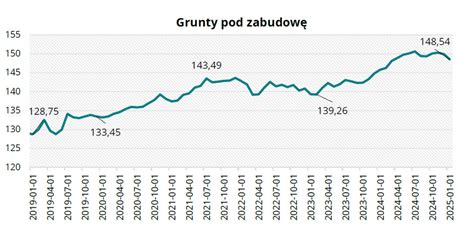 porównanie cen gruntów i maszyn