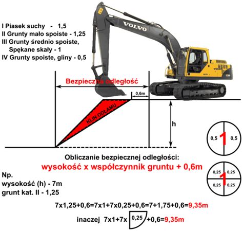 Schemat przedstawiający bezpieczne odległości maszyny od wykopu