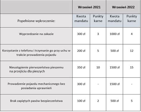 Tabela z rodzajami mandatów za najczęstsze wykroczenia ciągników rolniczych