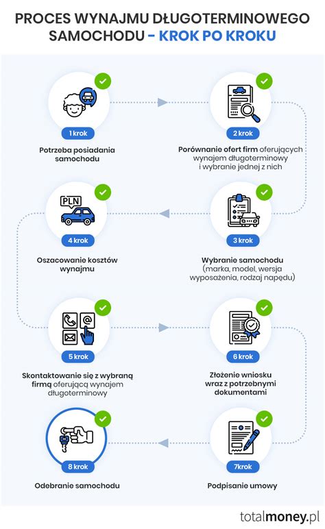 Schemat przedstawiający proces wynajmu sprzętu budowlanego krok po kroku.