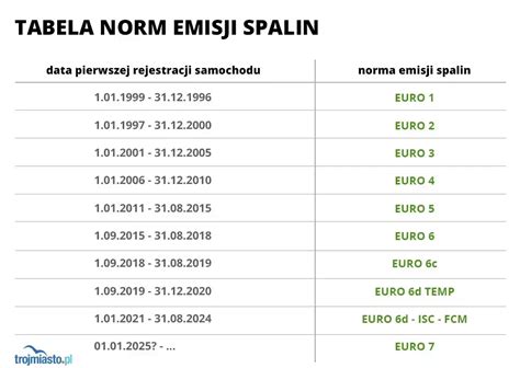 Schemat porównania stawek e-TOLL dla różnych norm emisji spalin