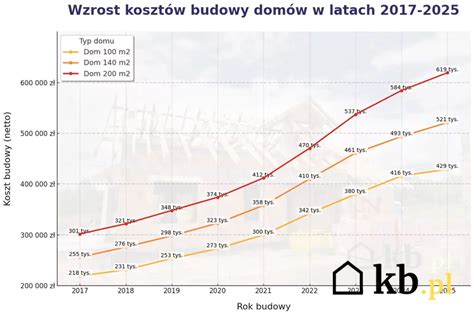 Porównanie cen ciągników Prokmar DF304G2 na przestrzeni lat