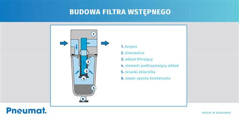 schemat budowy filtra powietrza