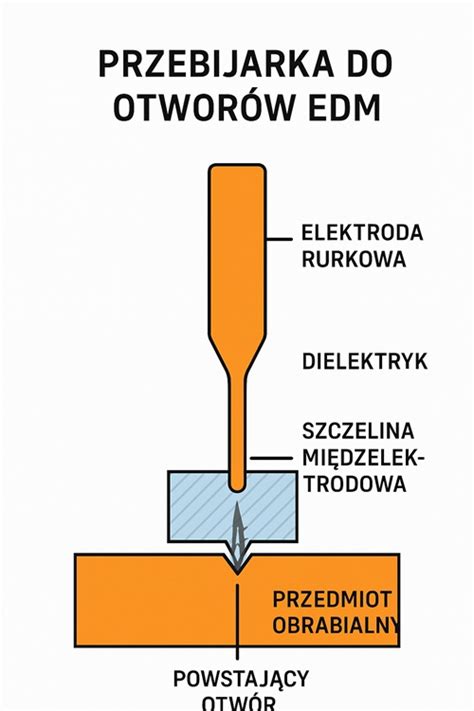 Schemat działania maszyny do wykonywania otworów