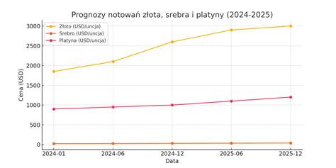 Wykres porównujący ceny używanych koparek Komatsu PC w zależności od modelu i roku produkcji
