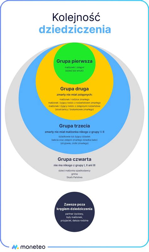 Infografika przedstawiająca kolejność dziedziczenia ustawowego w Polsce