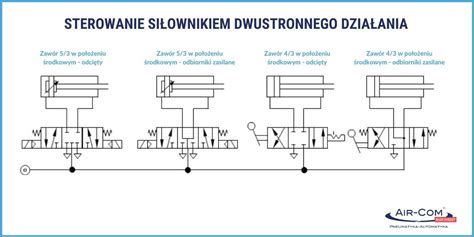 schemat działania dwustronnego siłownika pneumatycznego z elektrozaworami