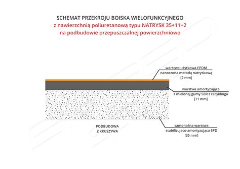 Schemat przekroju nawierzchni z warstwami podbudowy po korytowaniu