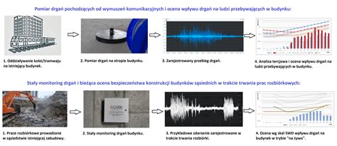 Grafika przedstawiająca rozmieszczenie czujników drgań i tachometru na wirniku podczas wyważania.