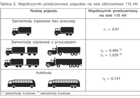 Różne rodzaje samochodów ciężarowych, w tym solówki, cysterny i pojazdy intermodalne