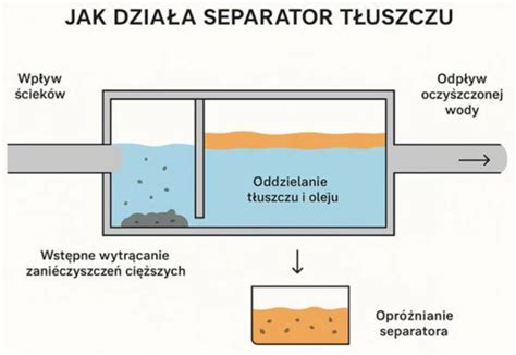 Schemat działania separatora wilgoci w układzie dolotowym