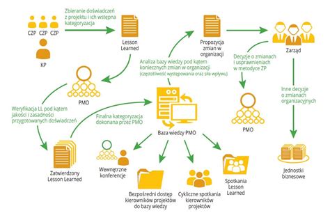 Schemat funkcjonowania zespołu młócącego