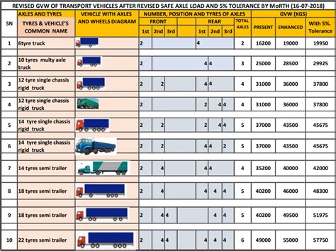 Infographic comparing typical loads and legal limits for tipper trucks