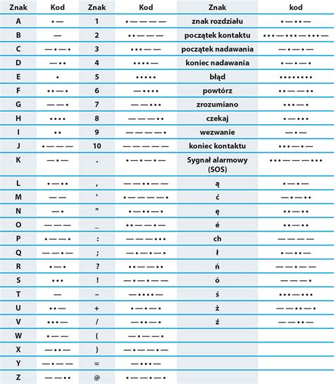 infografika prezentująca alfabet Morse'a, w szczególności litery S i O oraz zasady tworzenia i odległości między sygnałami