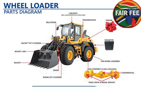 Infographics showing the functions of the loader and scoops on a toy tractor