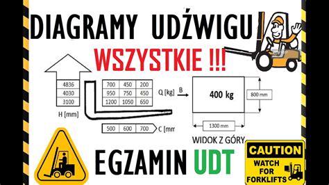 Infografika przedstawiająca przykładowy wykres obciążeń wózka widłowego z zaznaczonymi osiami
