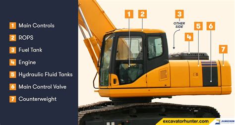 Infographic showing the main components of an excavator body